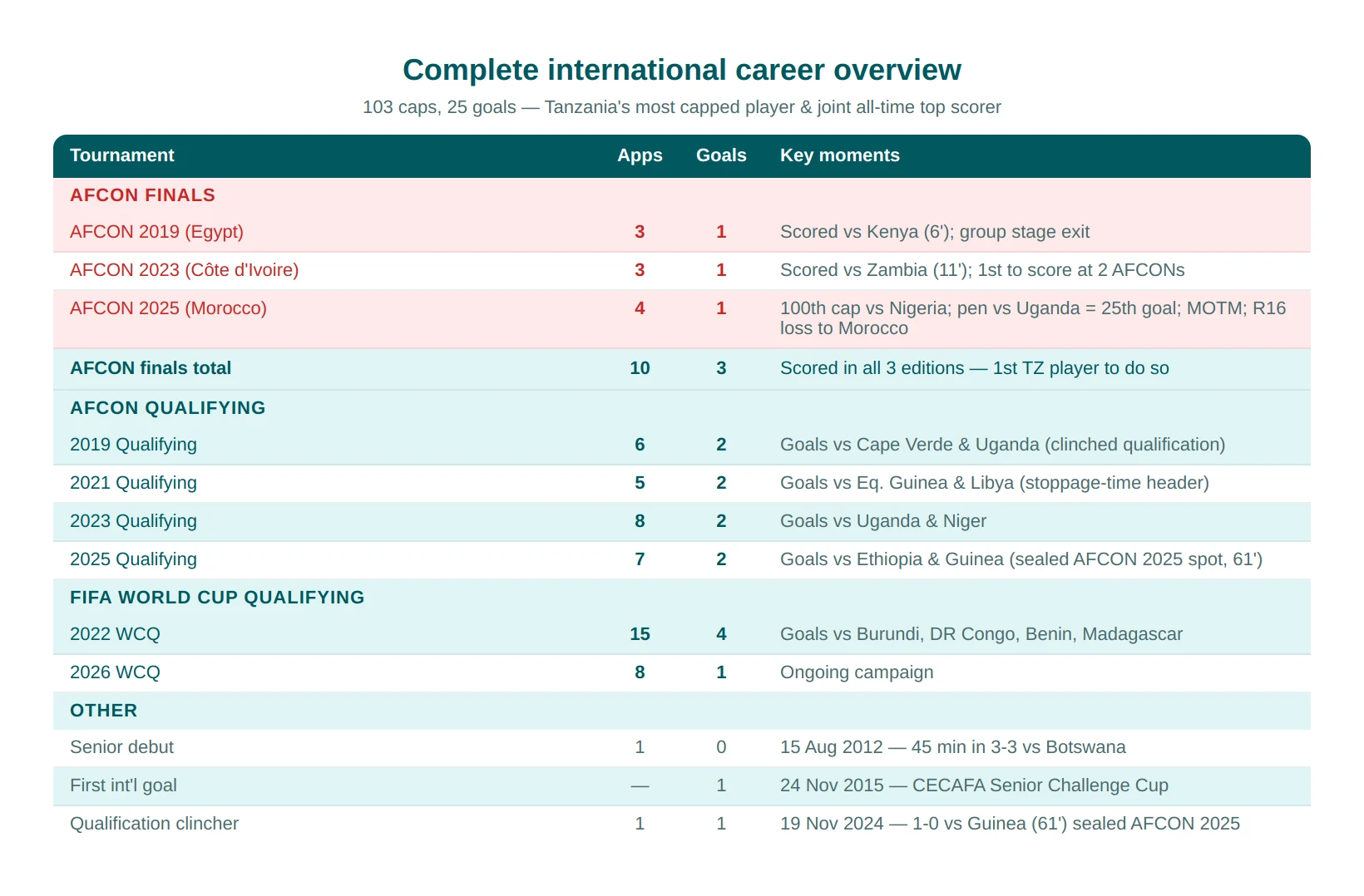Complete International Career Overview