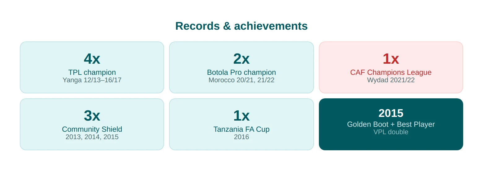 Records & Achievements