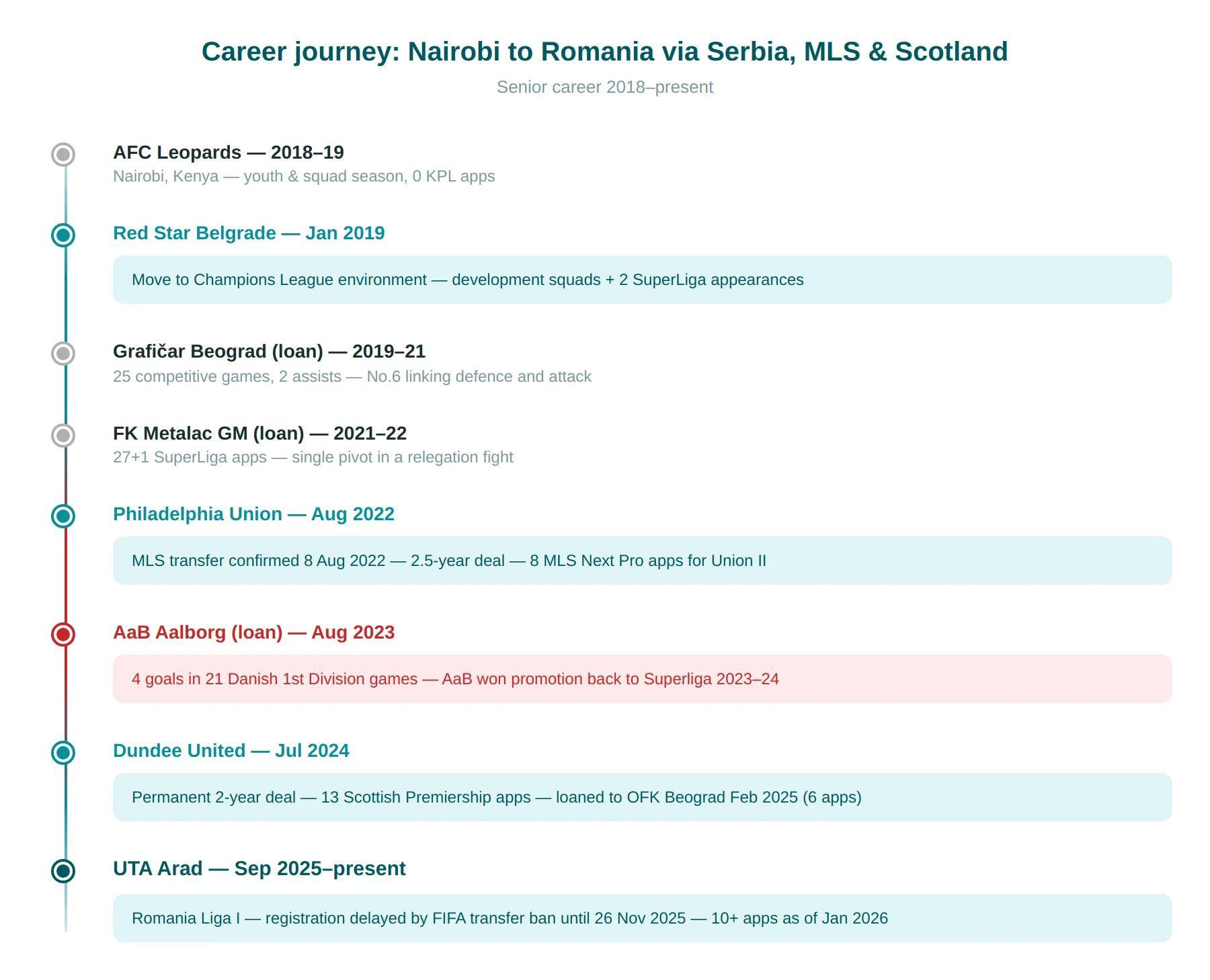 Club Career Path