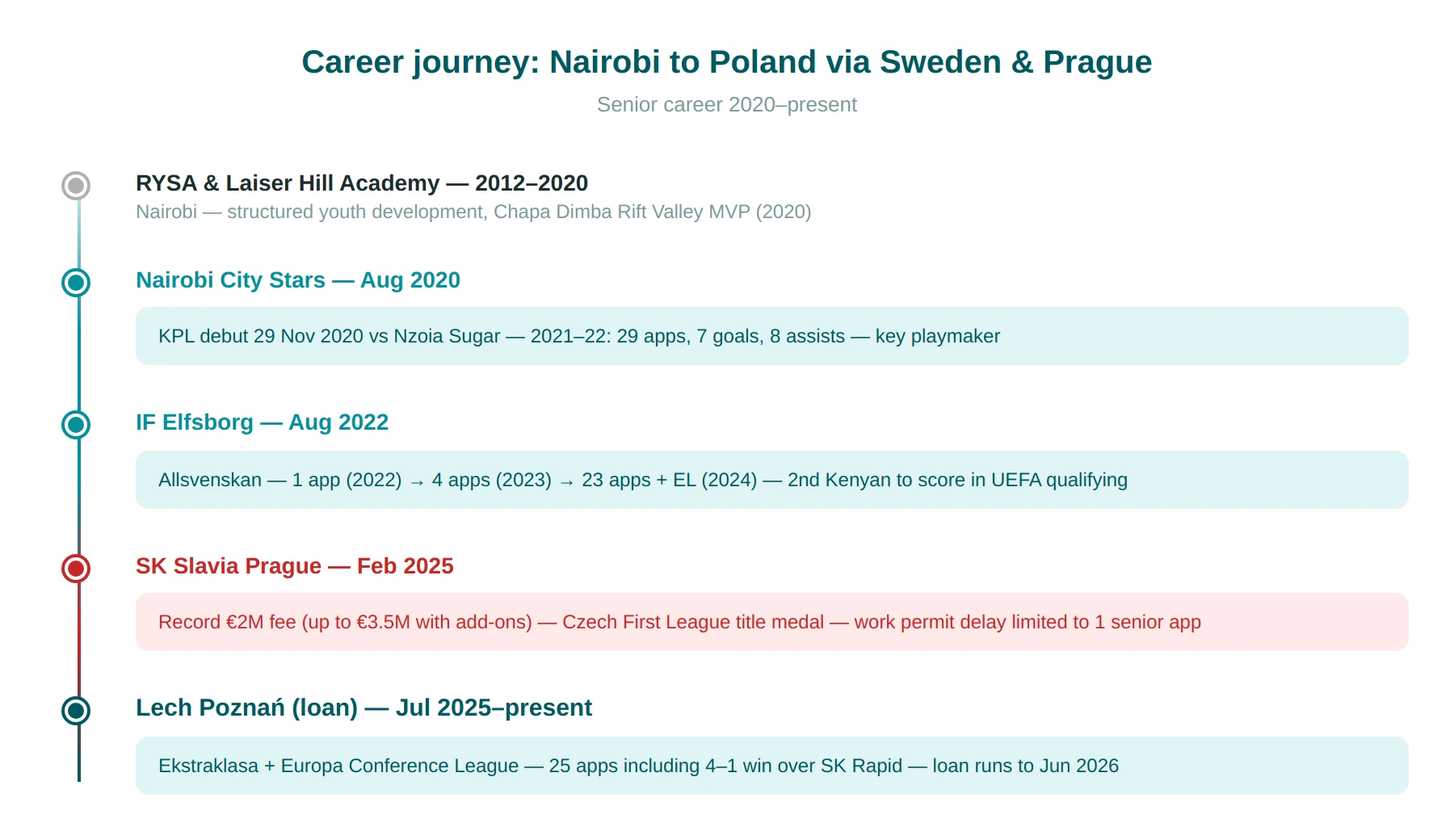 ouma timeline