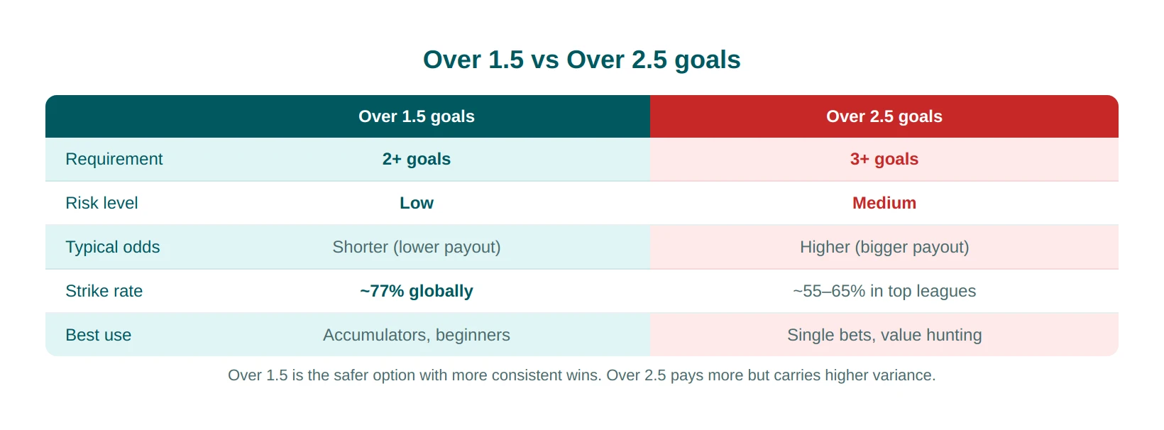 Over 1.5 vs Over 2.5