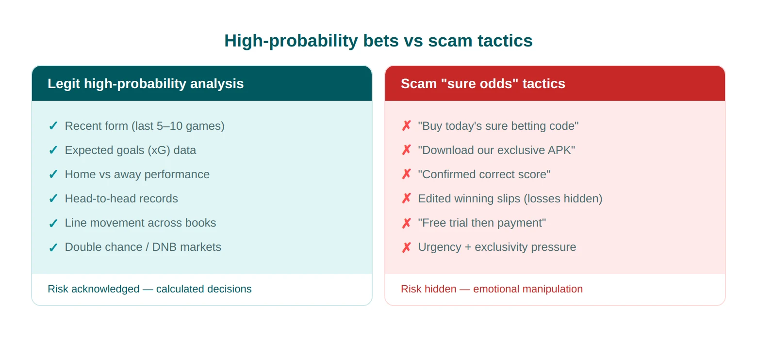 High-Probability Bets and Scams