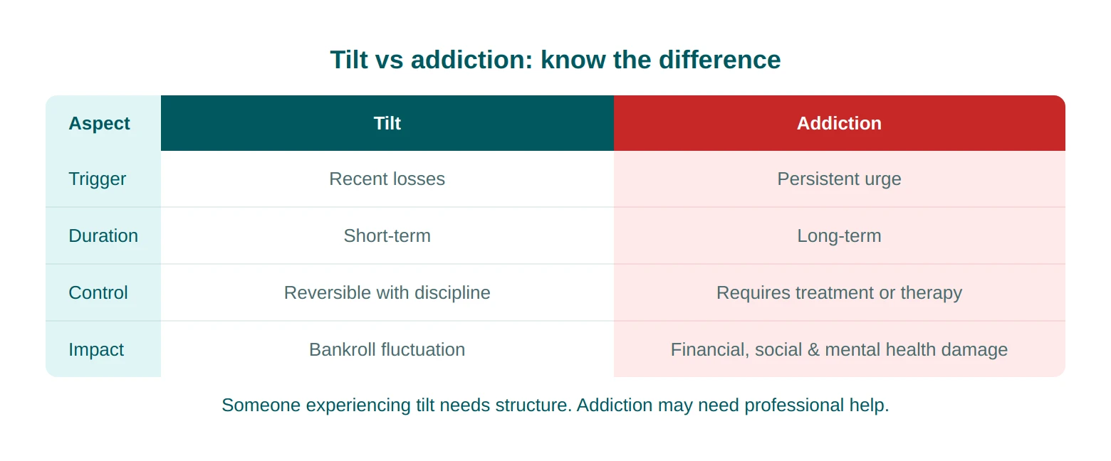 The Difference Between Tilt and Betting Addiction