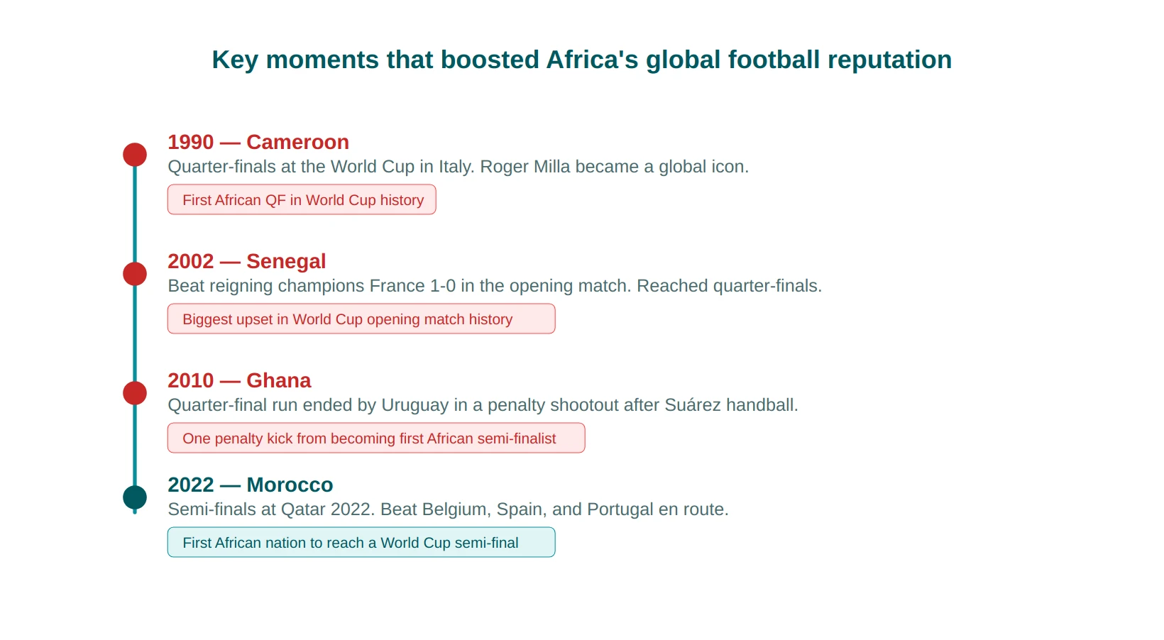 Key Moments That Boosted Africa’s Global Football Reputation