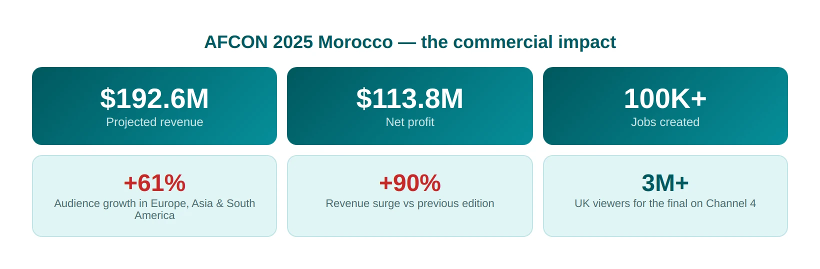 Does African Football Get Enough Global Recognition?