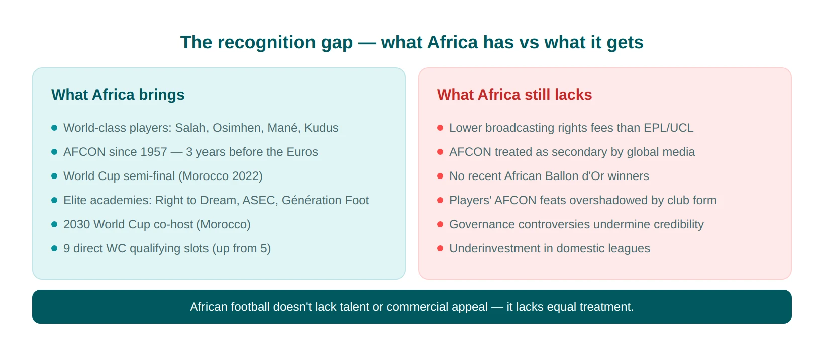 What Still Limits the Global Recognition of African Football 
