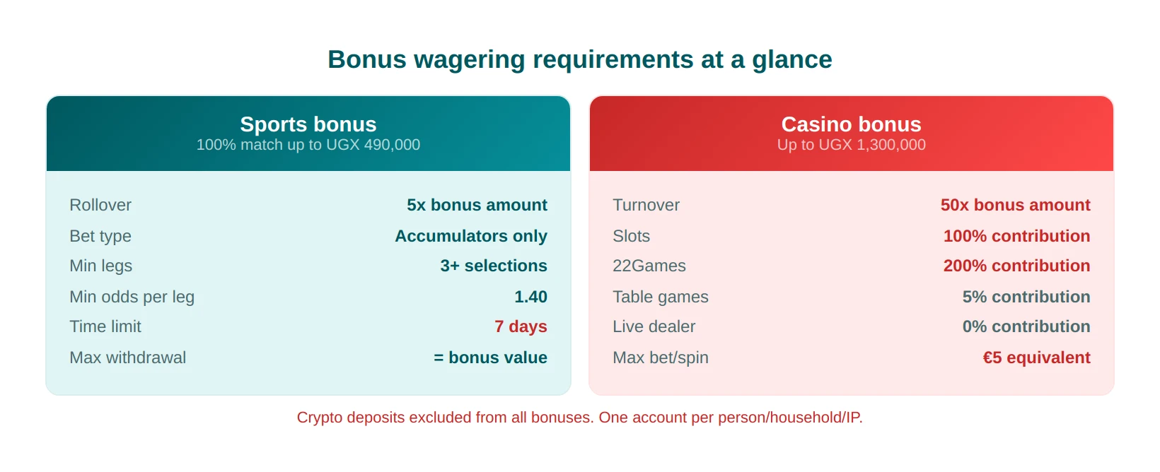How 22Bet Bonus Works