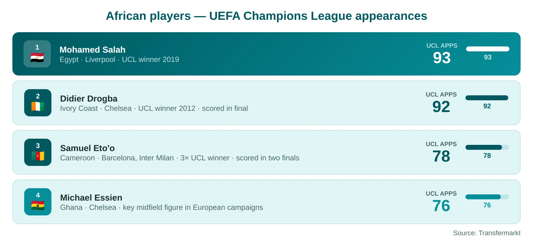 Most Successful African Captains in Club Football