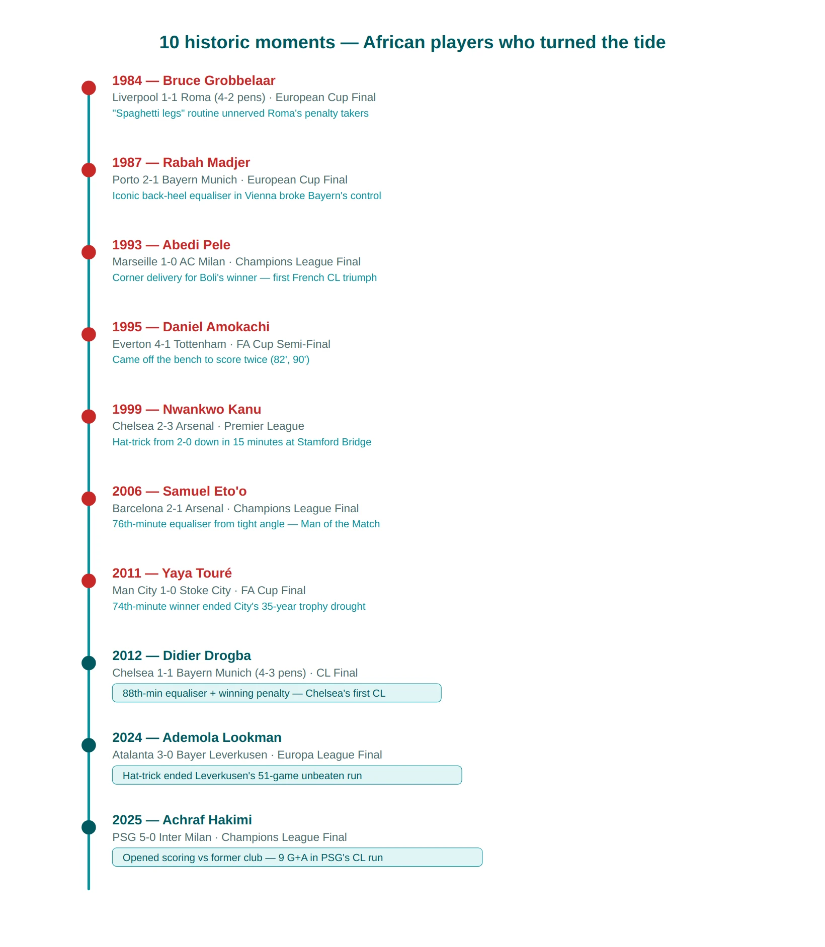 Historic Matches Where African Players Turned The Tide