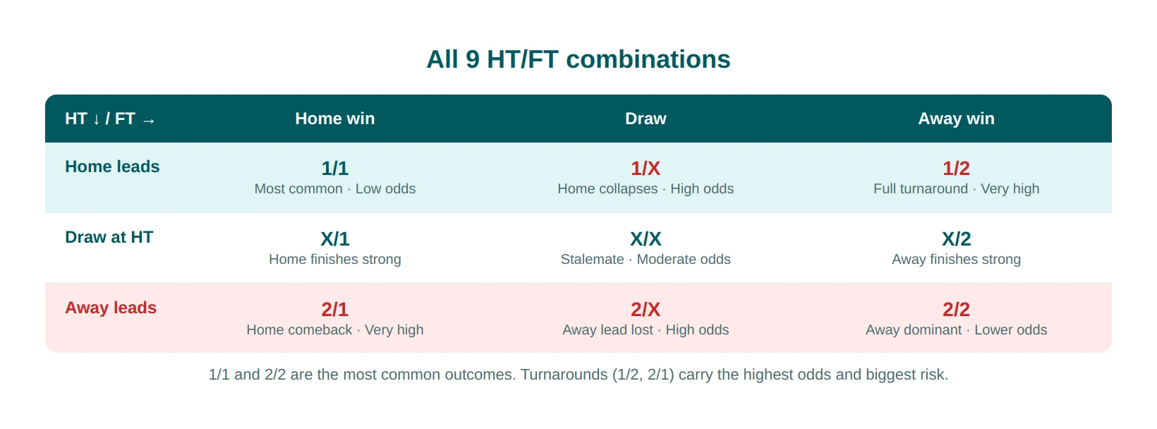 combinations grid