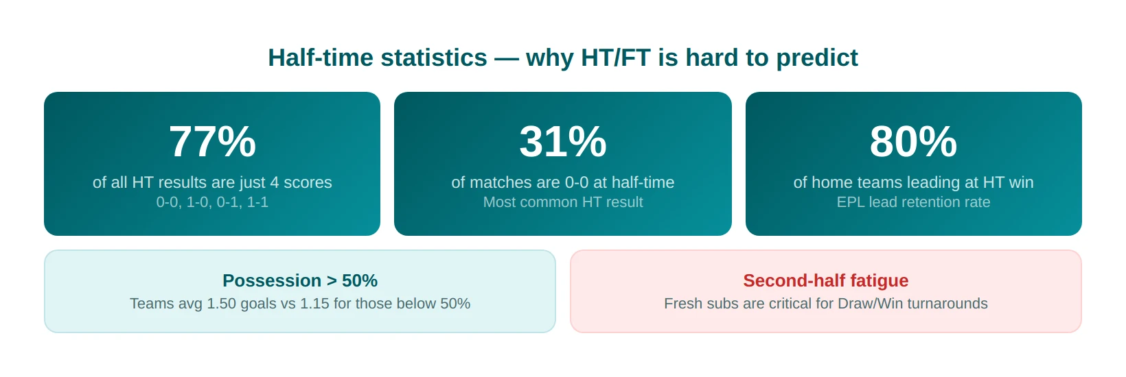 Statistical Indicators That Predict HT/FT Outcomes