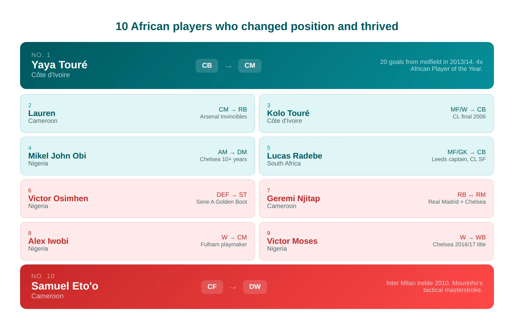 10 African Players Who Changed Position and Thrived