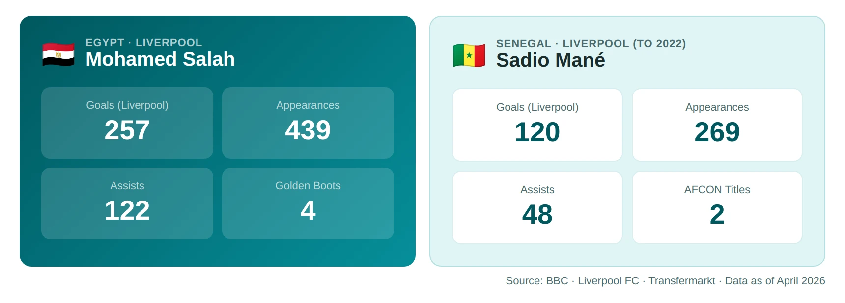 Comparing Salah vs. Mané: Who’s Africa’s Best Modern Forward?