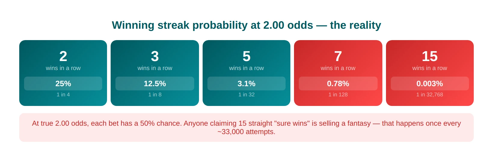 streak probability