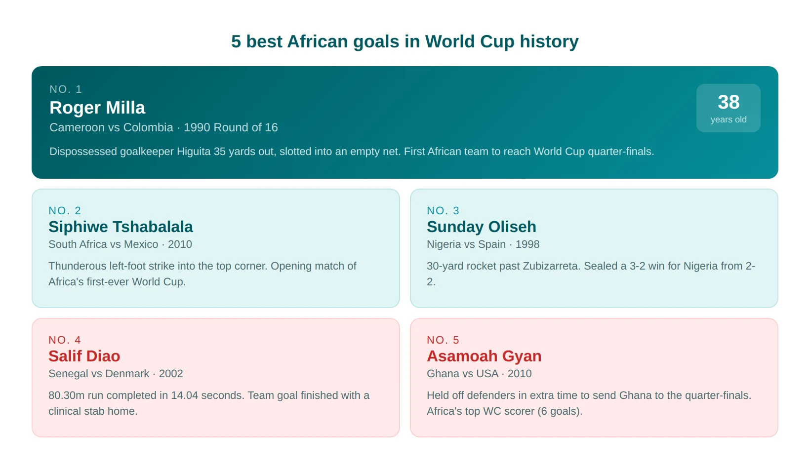 Best African Goals in World Cup History
