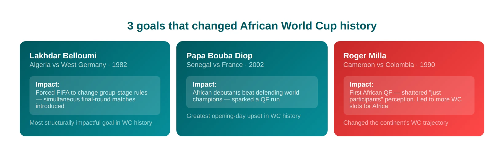 Goals That Changed African World Cup History