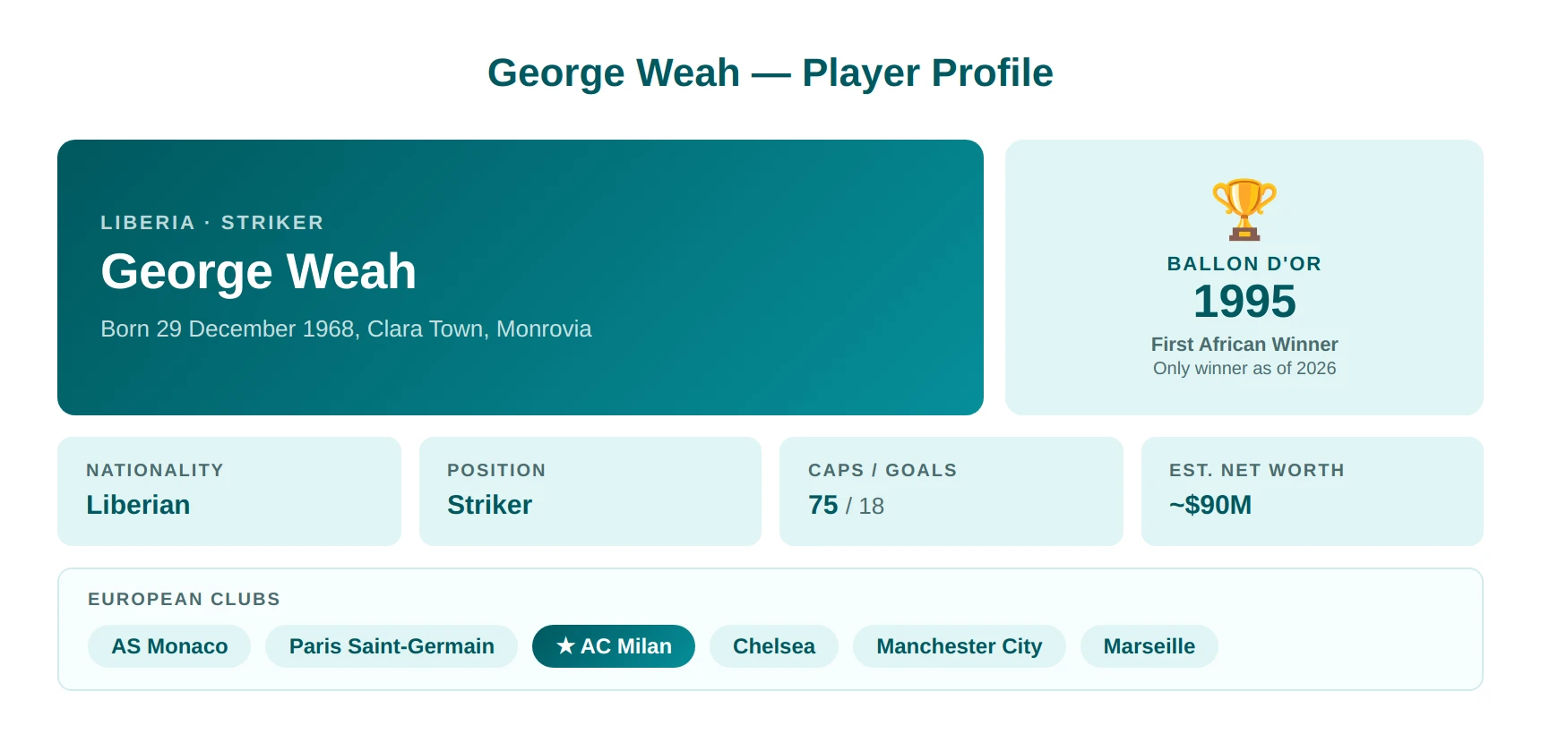 George Weah: From Football to Presidency — How His Career Shaped His Nation
