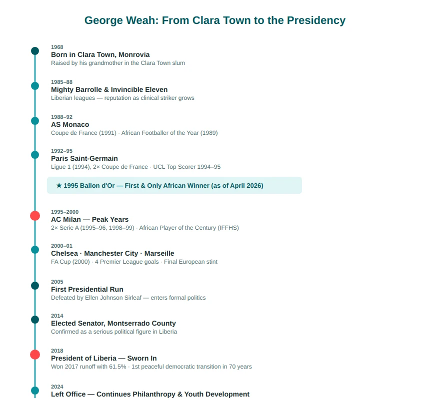 George Weah timeline
