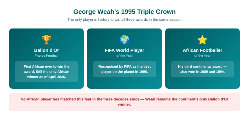 George Weah triple crown