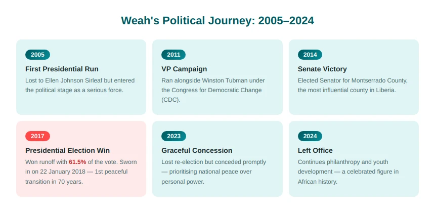 George Weah political
