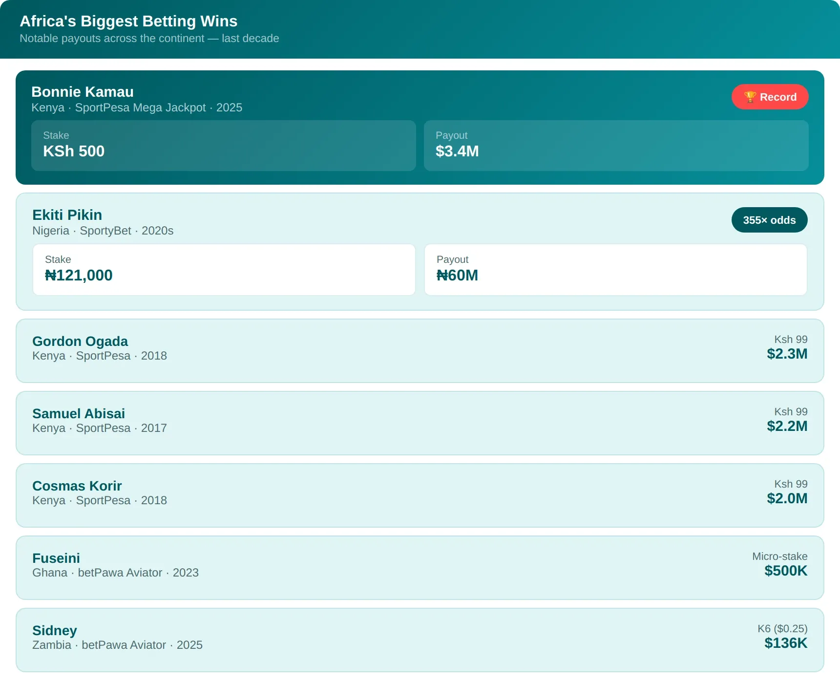 Other Notable Big Wins in African Betting History