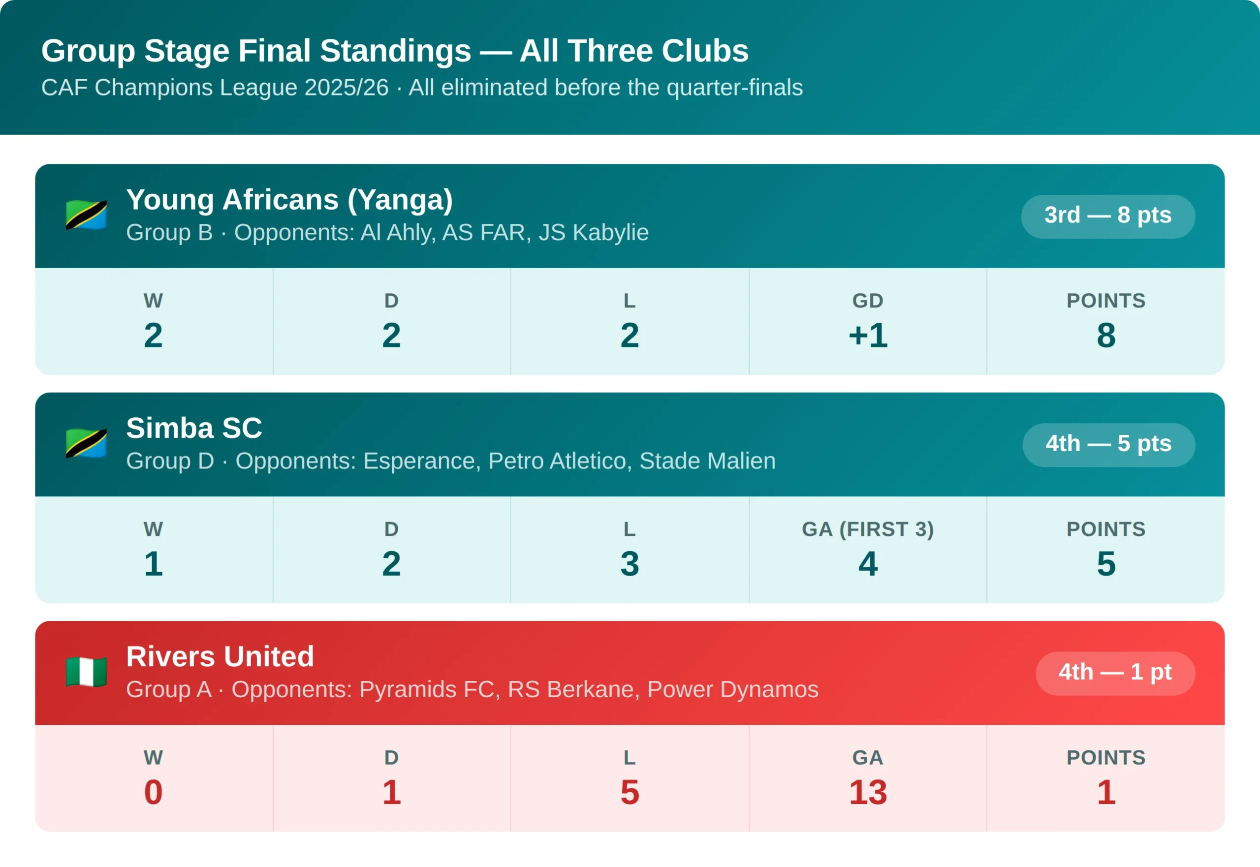 Yanga, Simba and Rivers United in the CAF Champions League: How Did Their Group Stage Campaigns Unfold?