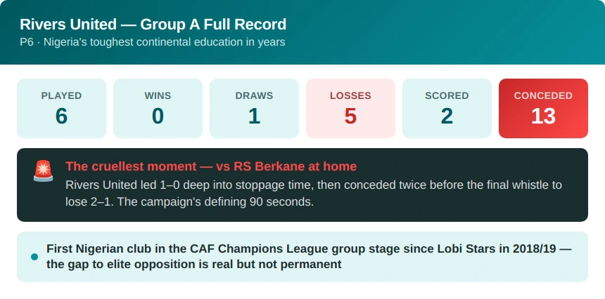 22bet caf rivers record