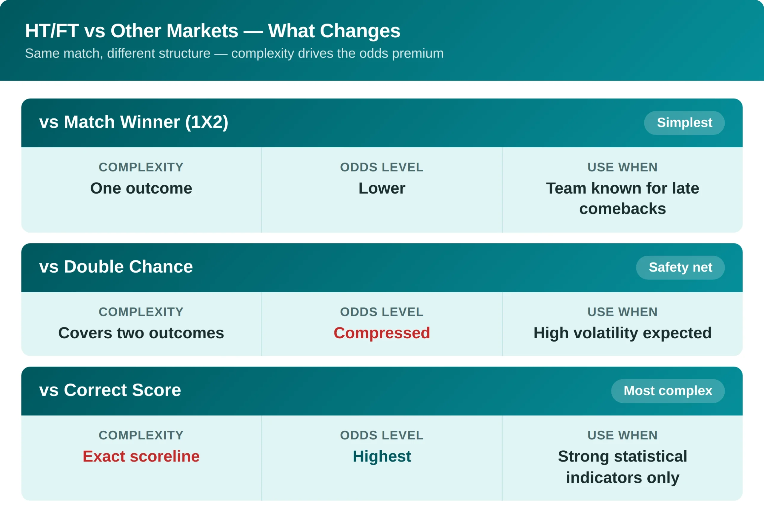 22bet htft market comparison