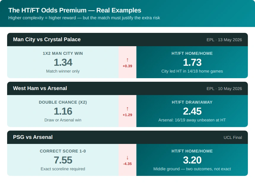 22bet htft odds premium
