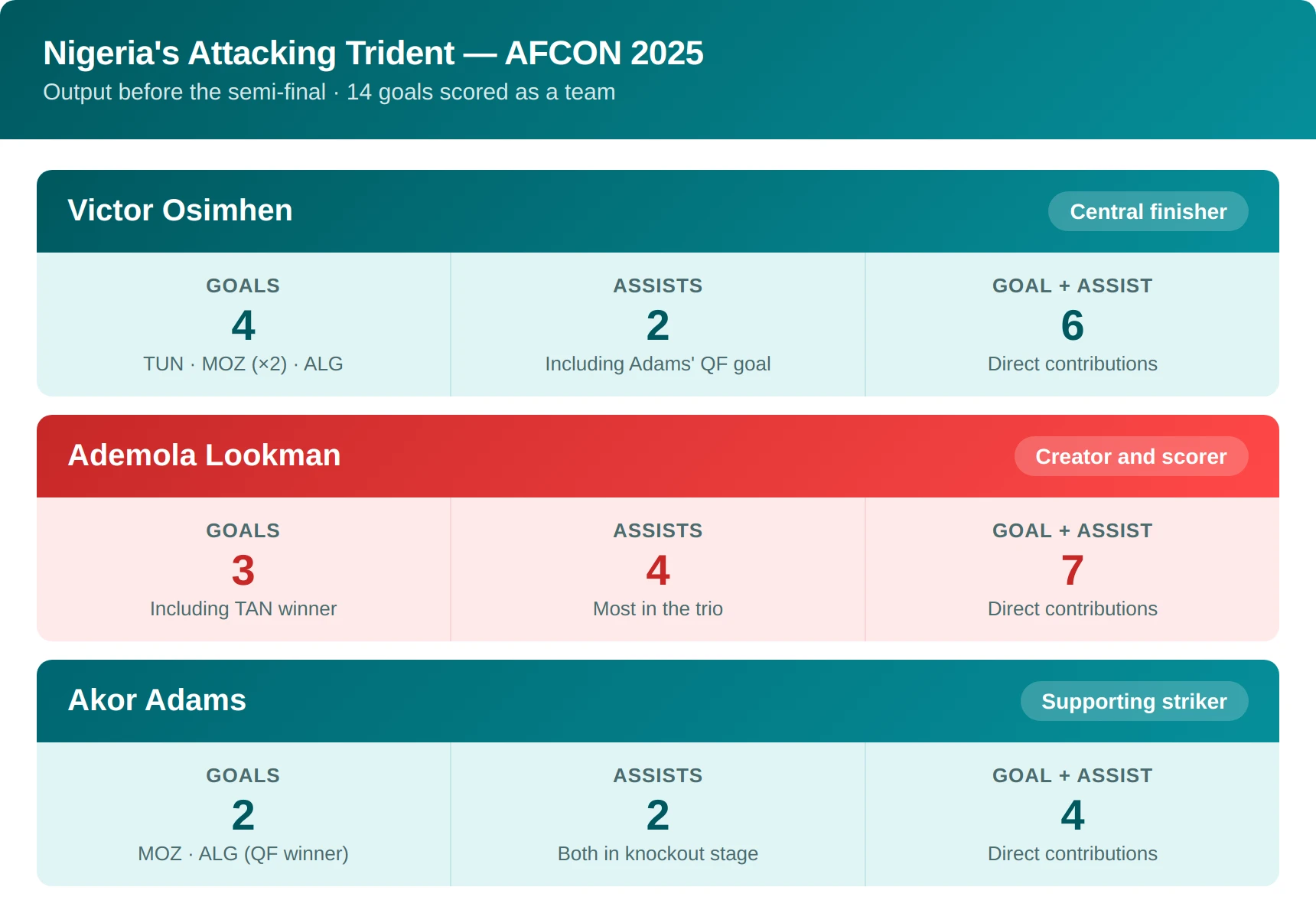 Osimhen, Lookman and Akor Adams: The Trident That Almost Ruled Africa