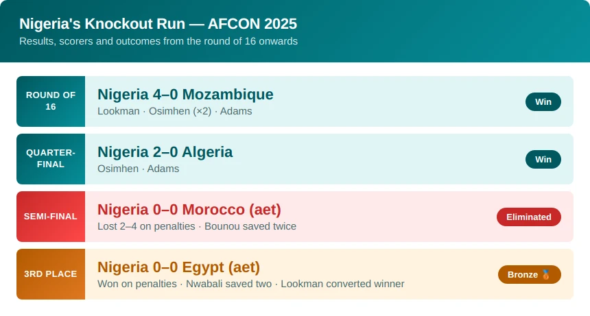 22bet nigeria knockout run