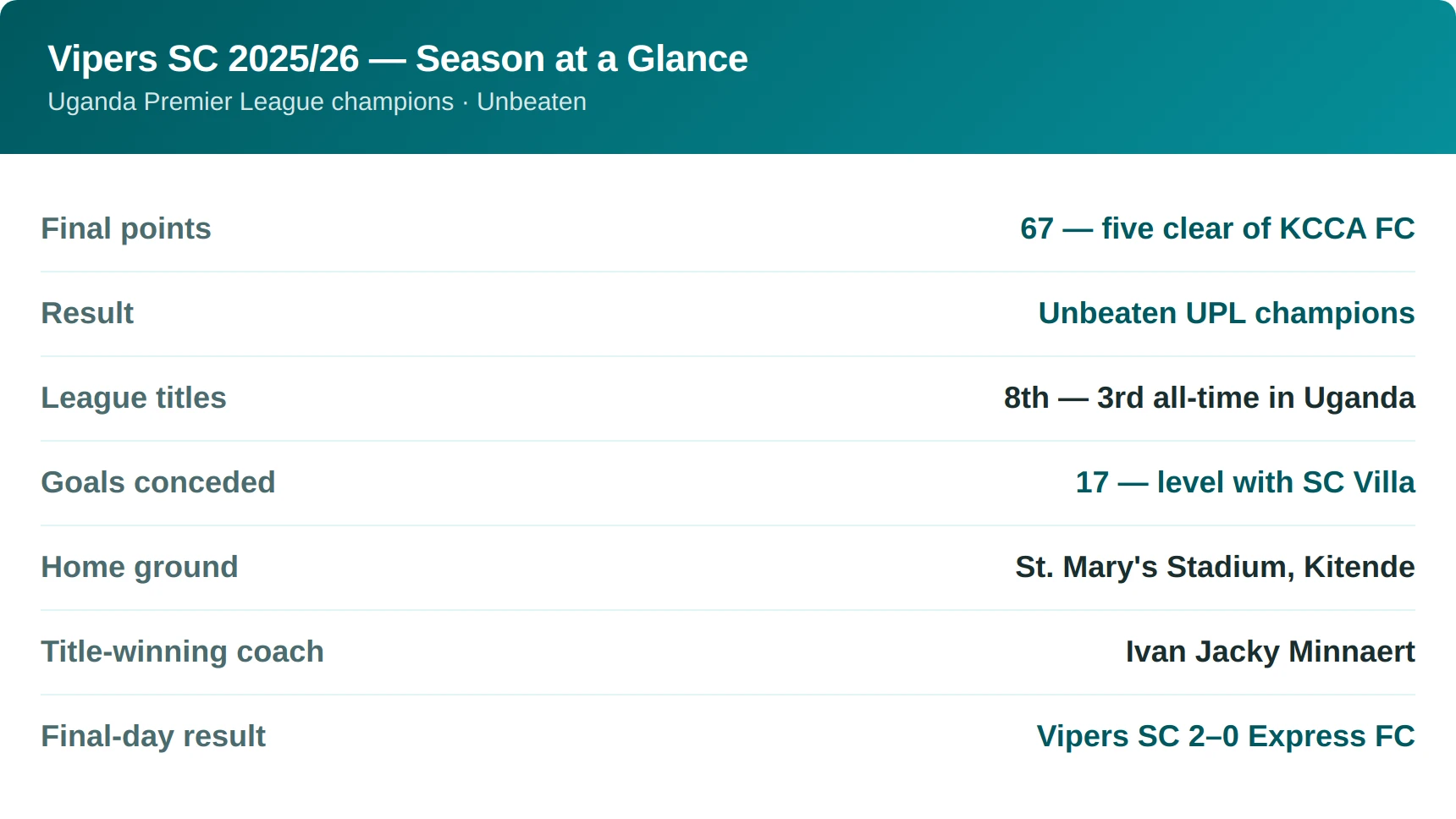 22bet vipers season stats