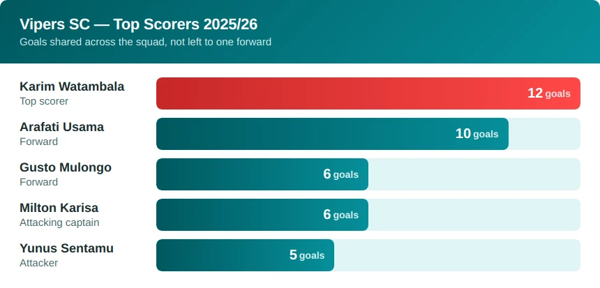 22bet vipers top scorers