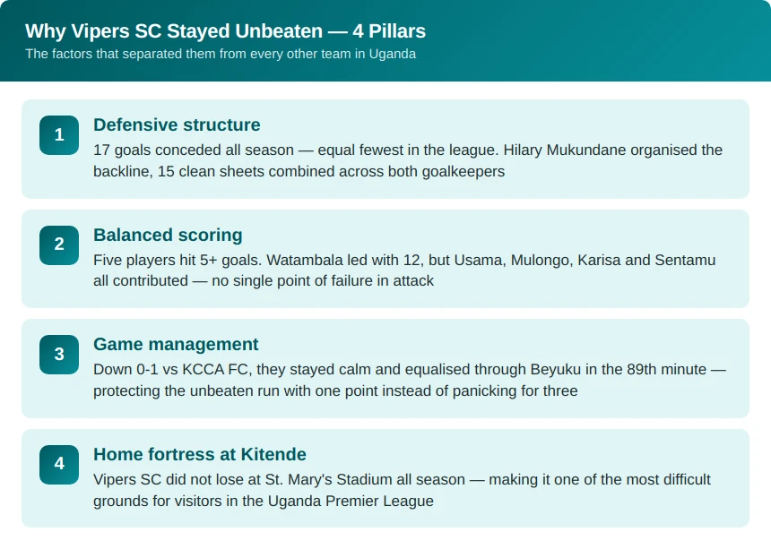 Why Vipers SC Keep Winning: Inside the Uganda Premier League Leaders’ Unbeaten Run