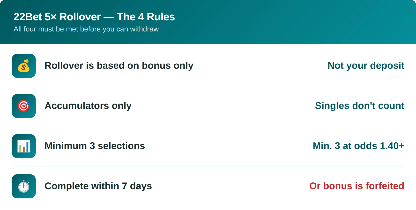 22bet wagering rules