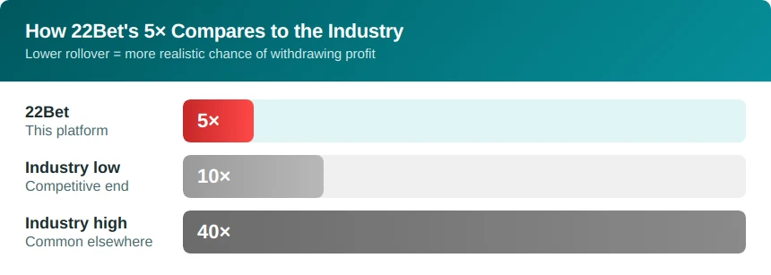 22bet wagering comparison