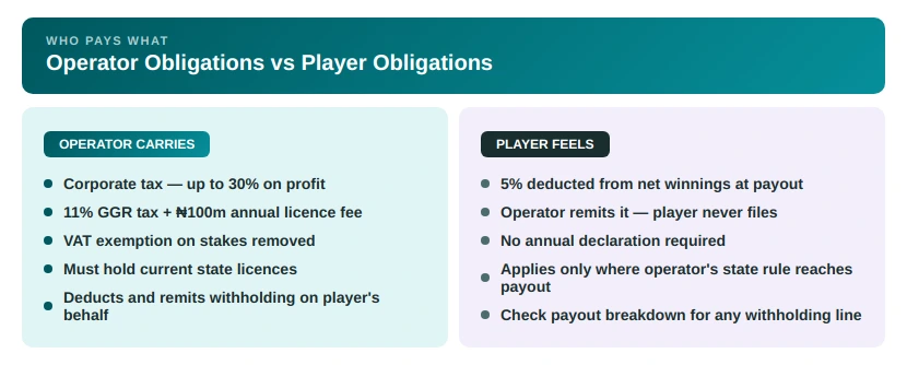 nigeria tax operator vs player