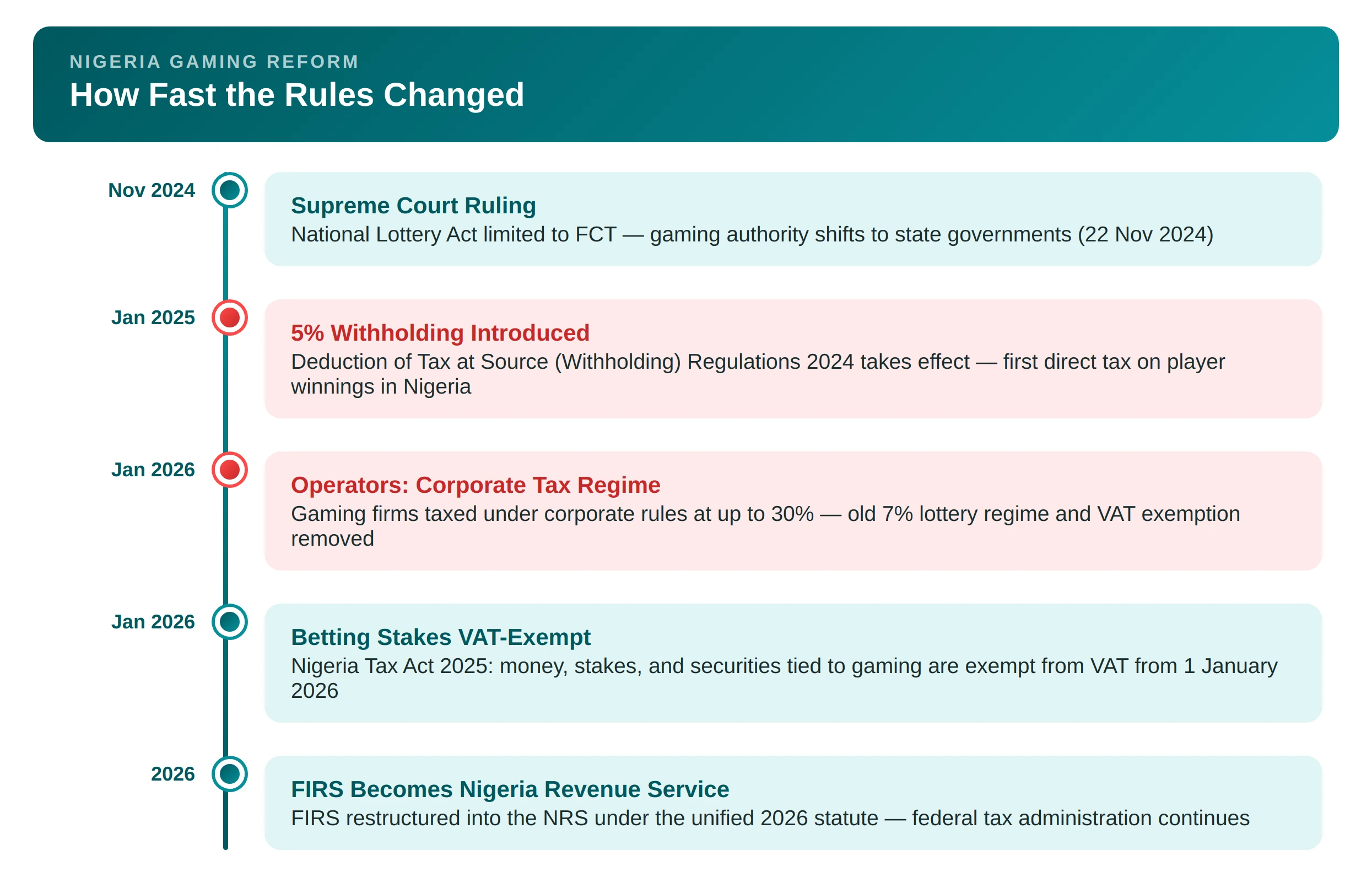 nigeria tax timeline