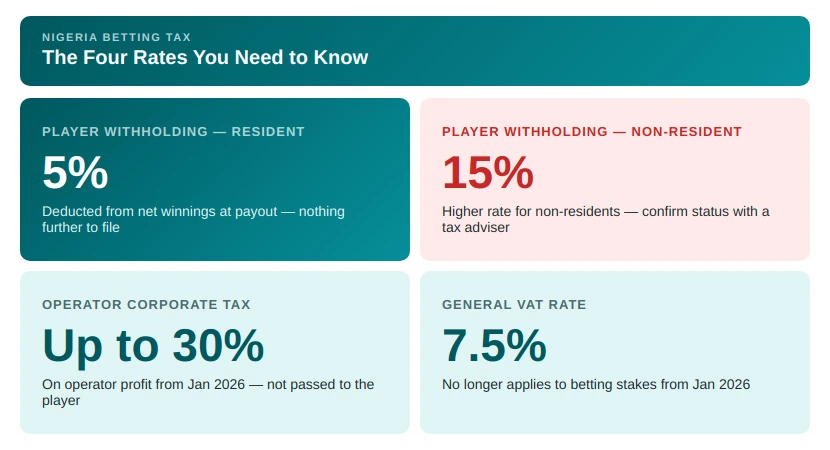 nigeria tax rates