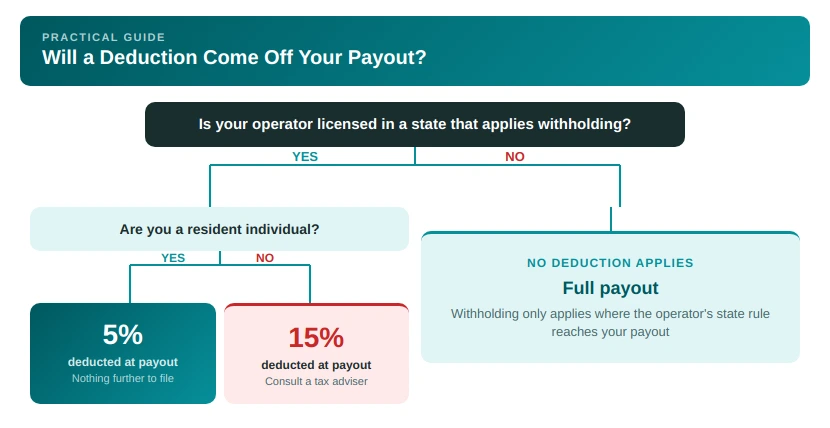 nigeria tax flowchart