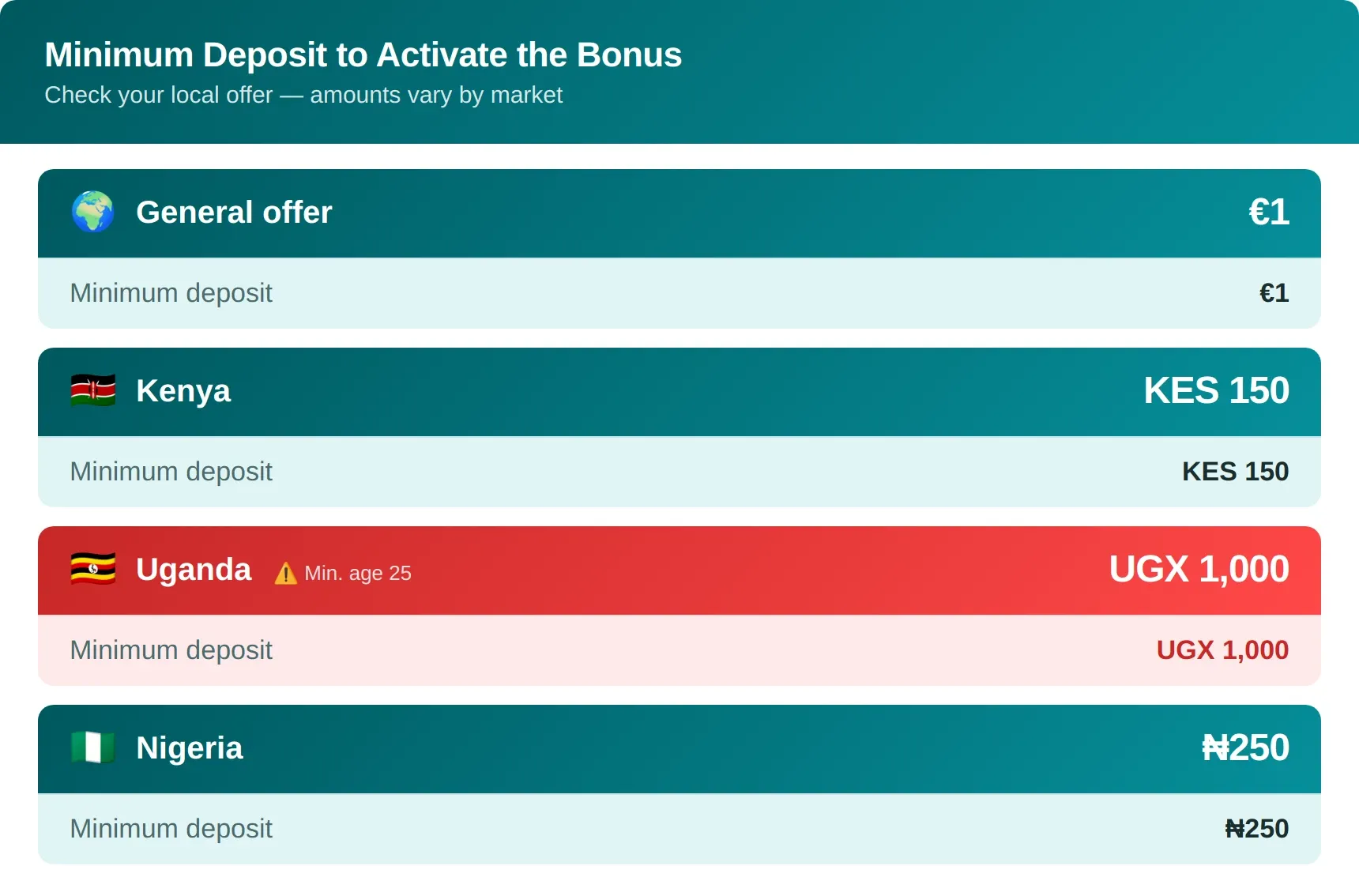 22bet bonus min deposit