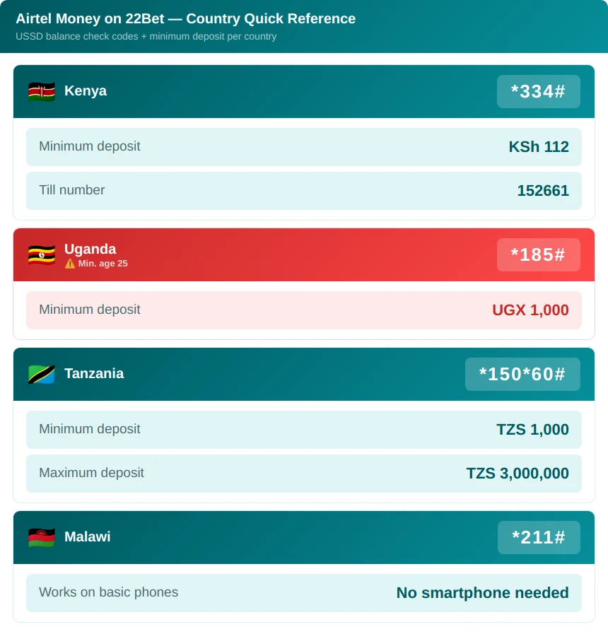 airtel countries