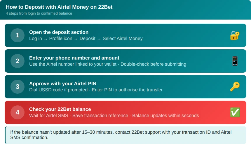 airtel steps