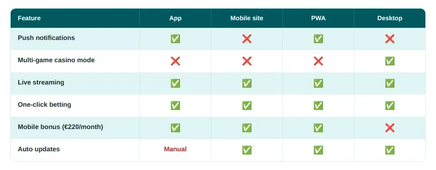 Main Features Available on Both 22Bet Platforms 