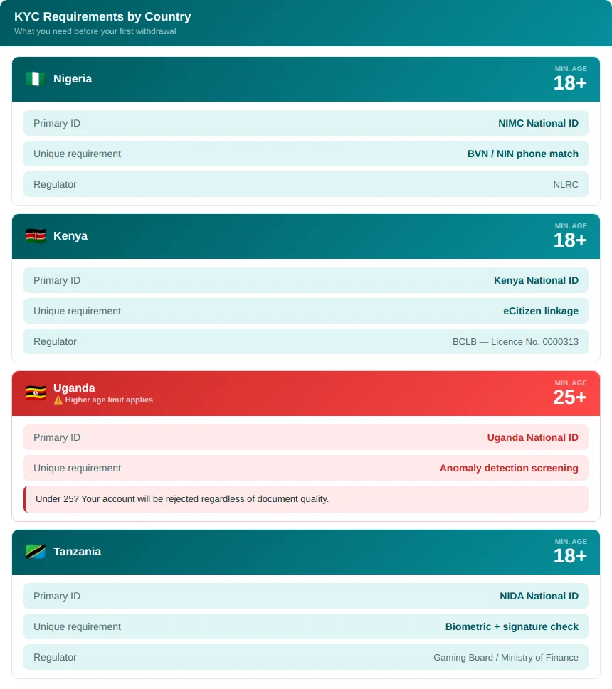 kyc countries