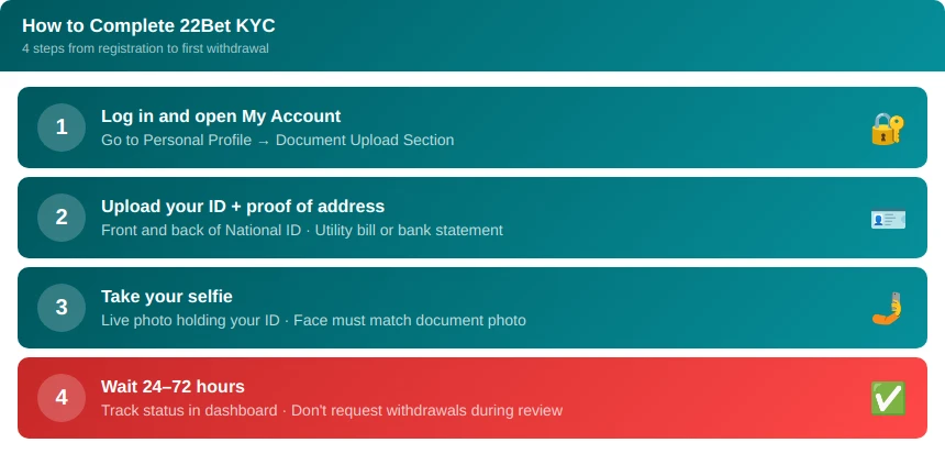 kyc steps