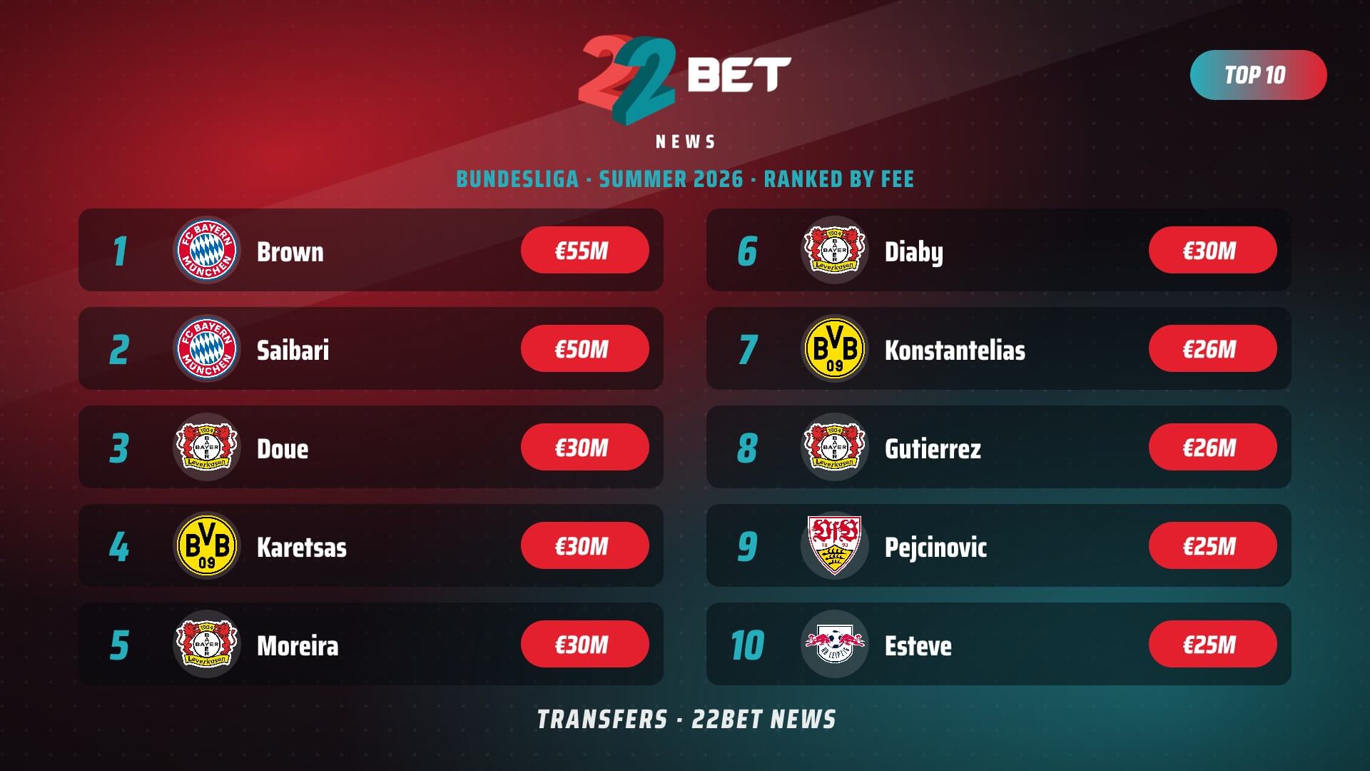 Top 10 Bundesliga Transfers This Summer