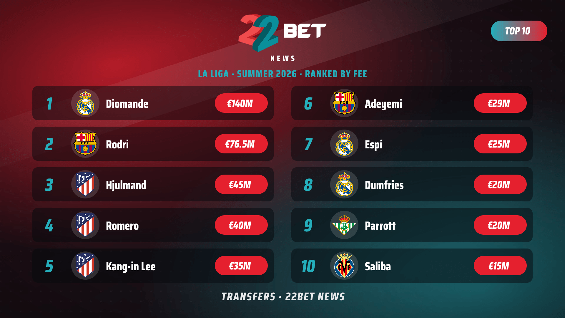 Top 10 La Liga Transfers This Summer