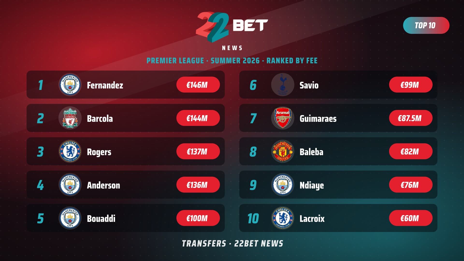 Top 10 Premier League Transfers This Summer