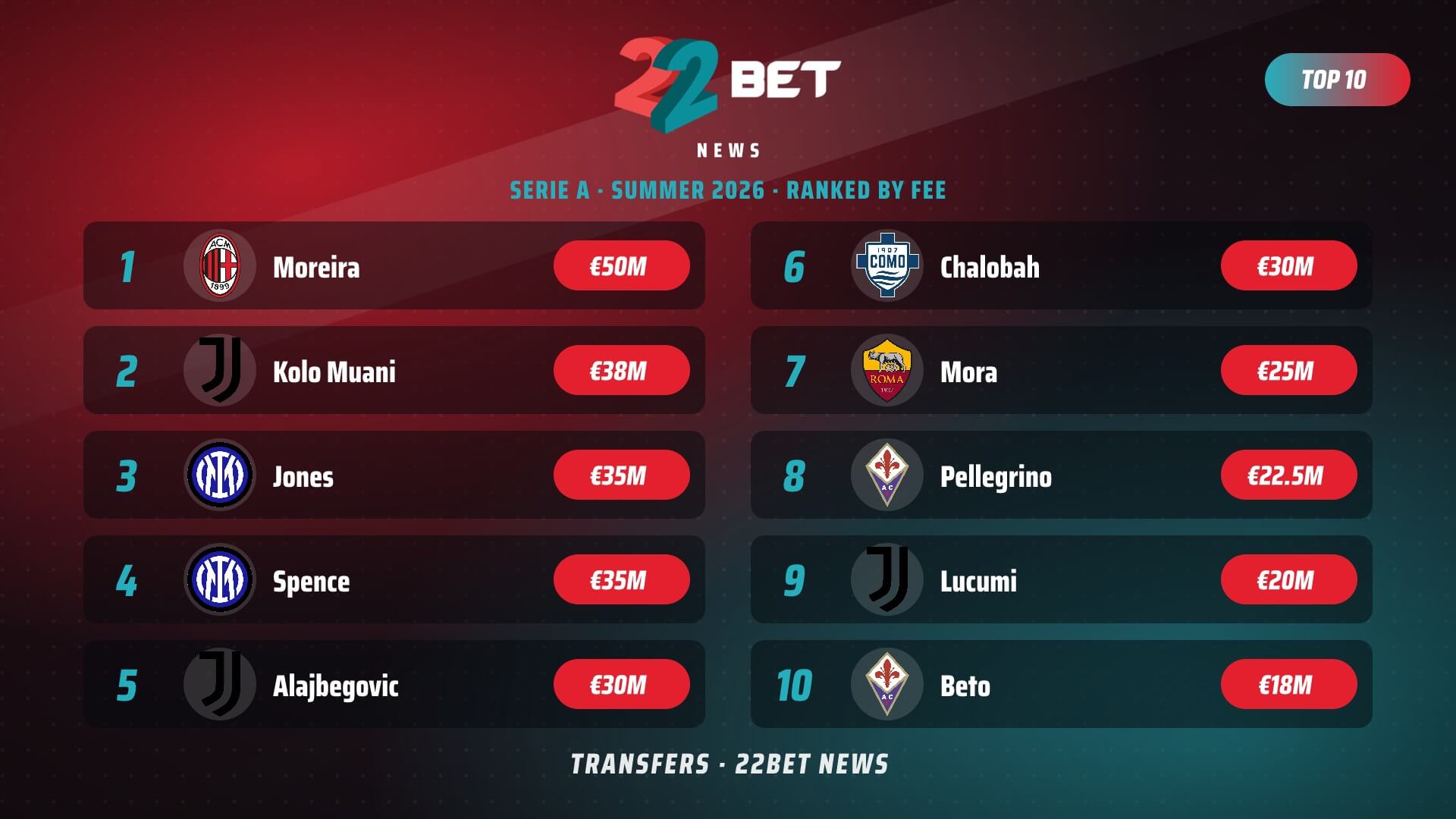 Top 10 Serie A Transfers This Summer